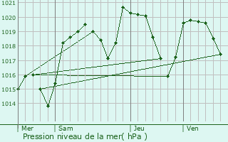 Graphe de la pression atmosphrique prvue pour Solignat