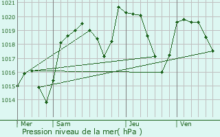 Graphe de la pression atmosphrique prvue pour Pardines