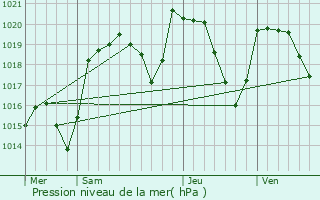 Graphe de la pression atmosphrique prvue pour Chidrac