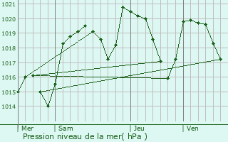 Graphe de la pression atmosphrique prvue pour Saint-Floret