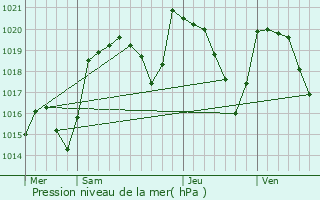 Graphe de la pression atmosphrique prvue pour Saulzet-le-Froid