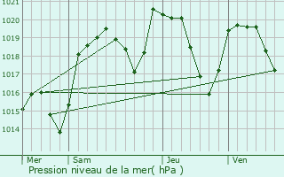 Graphe de la pression atmosphrique prvue pour Condat-ls-Montboissier