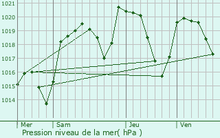 Graphe de la pression atmosphrique prvue pour Collanges