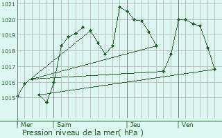 Graphe de la pression atmosphrique prvue pour Condat-en-Combraille