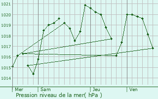 Graphe de la pression atmosphrique prvue pour Orcival