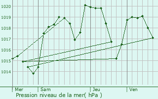 Graphe de la pression atmosphrique prvue pour Le Chambon-Feugerolles