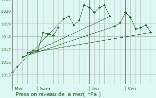 Graphe de la pression atmosphrique prvue pour Jonzac