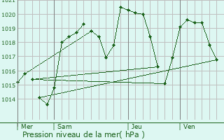 Graphe de la pression atmosphrique prvue pour Medeyrolles
