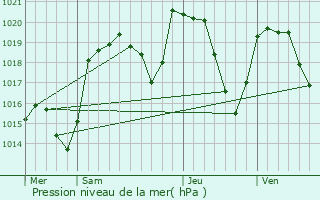 Graphe de la pression atmosphrique prvue pour Saint-Bonnet-le-Chastel