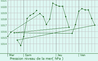 Graphe de la pression atmosphrique prvue pour Fournols