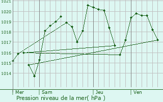 Graphe de la pression atmosphrique prvue pour Vernet-la-Varenne