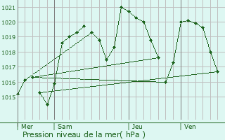 Graphe de la pression atmosphrique prvue pour Chambon-sur-Lac