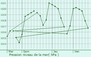 Graphe de la pression atmosphrique prvue pour Saint-Alyre-s-Montagne