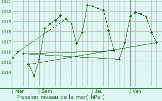 Graphe de la pression atmosphrique prvue pour Saint-Ilpize