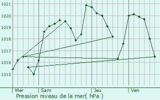 Graphe de la pression atmosphrique prvue pour Bourg-Lastic