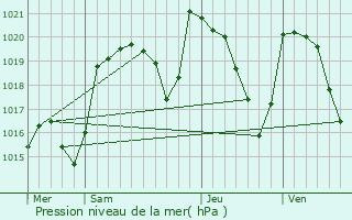 Graphe de la pression atmosphrique prvue pour gliseneuve-d