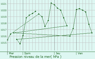 Graphe de la pression atmosphrique prvue pour Picherande