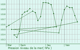 Graphe de la pression atmosphrique prvue pour Mzres