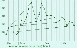 Graphe de la pression atmosphrique prvue pour Elne