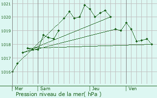 Graphe de la pression atmosphrique prvue pour Lge-Cap-Ferret