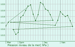 Graphe de la pression atmosphrique prvue pour Labastide-Rouairoux