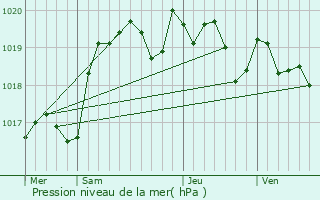 Graphe de la pression atmosphrique prvue pour Monbahus