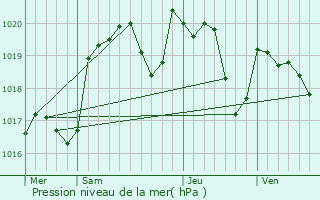 Graphe de la pression atmosphrique prvue pour Gourdon