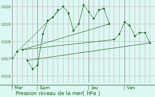 Graphe de la pression atmosphrique prvue pour Sainte-Colombe-en-Bruilhois