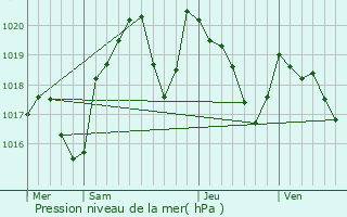 Graphe de la pression atmosphrique prvue pour Saint-Amans-Soult