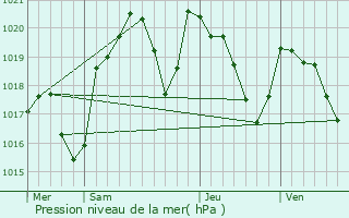 Graphe de la pression atmosphrique prvue pour Le Masnau-Massuguis