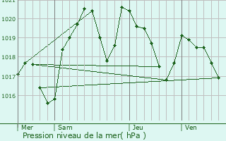 Graphe de la pression atmosphrique prvue pour Cambouns