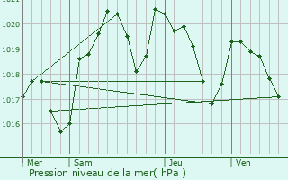 Graphe de la pression atmosphrique prvue pour Faussergues