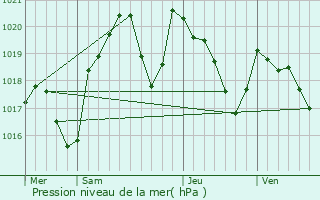 Graphe de la pression atmosphrique prvue pour Pont-de-Larn