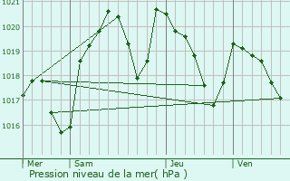 Graphe de la pression atmosphrique prvue pour Saint-Pierre-de-Trivisy