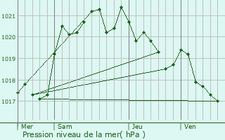 Graphe de la pression atmosphrique prvue pour Boucau