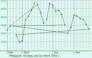 Graphe de la pression atmosphrique prvue pour Bellegarde