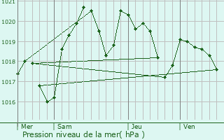 Graphe de la pression atmosphrique prvue pour Labastide-de-Lvis