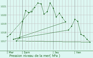 Graphe de la pression atmosphrique prvue pour Bidart