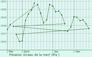Graphe de la pression atmosphrique prvue pour Saint-Genest-de-Contest
