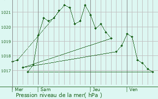 Graphe de la pression atmosphrique prvue pour Hendaye