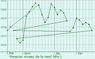Graphe de la pression atmosphrique prvue pour Saint-Paul-sur-Save