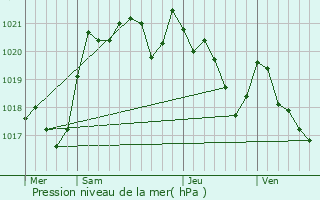 Graphe de la pression atmosphrique prvue pour Hasparren