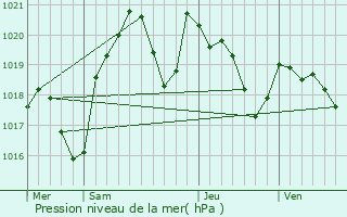 Graphe de la pression atmosphrique prvue pour Guitalens