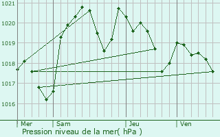 Graphe de la pression atmosphrique prvue pour L