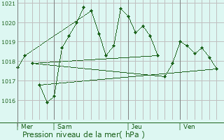 Graphe de la pression atmosphrique prvue pour Saint-Sernin-ls-Lavaur