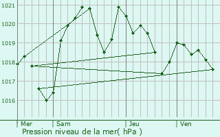 Graphe de la pression atmosphrique prvue pour Nailloux