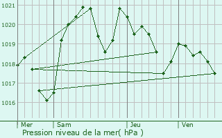 Graphe de la pression atmosphrique prvue pour Lagardelle-sur-Lze