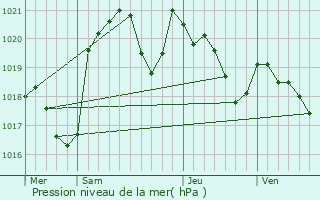 Graphe de la pression atmosphrique prvue pour Goudex