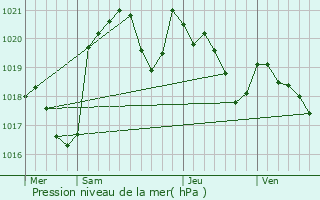 Graphe de la pression atmosphrique prvue pour Boissde