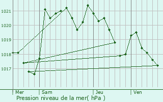 Graphe de la pression atmosphrique prvue pour Morlaas